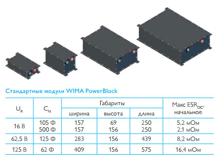 Стандартные параметры модулей Wima PowerBlock