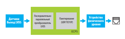 Объединение данных с датчиков и реализация бортовой сети связи на основе микросхемы ECP5