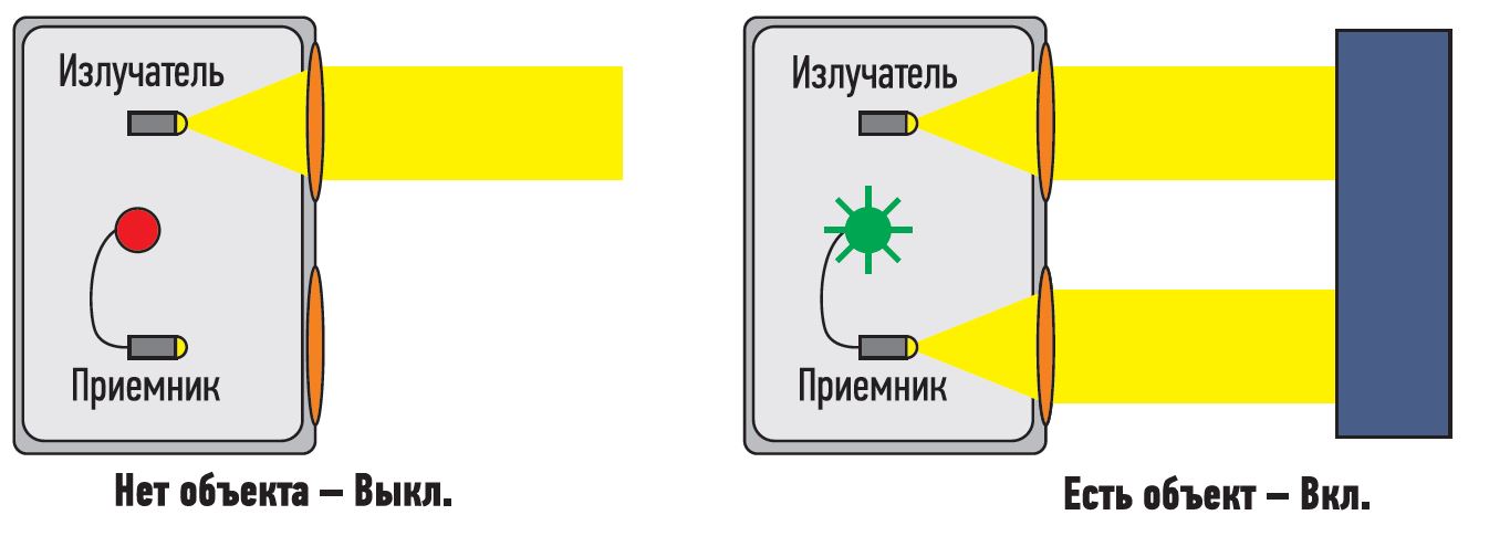 Дискретный фотоэлектрический датчик, работающий на отражение, сообщает, измерено ли заданное значение (характеристика), идентифицирующее объект