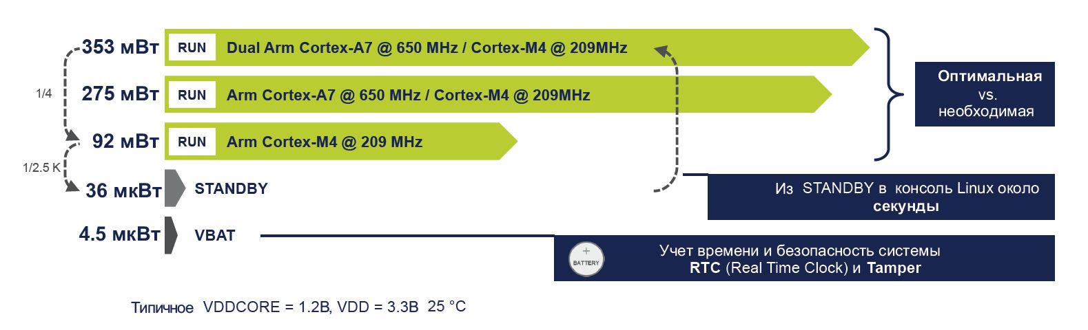 Параметры потребления микроконтроллеров STM32MP1